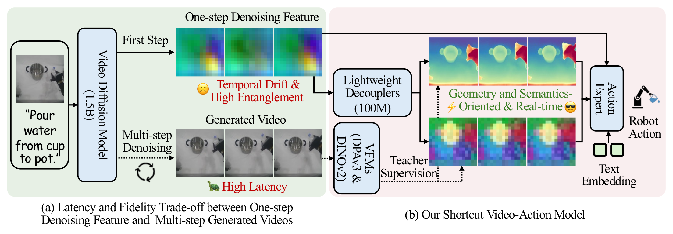 Overview figure for S-VAM showing the shortcut from one-step features to geometric and semantic foresight.