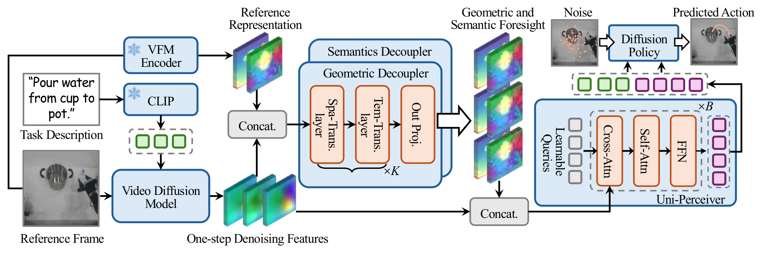 S-VAM method architecture.