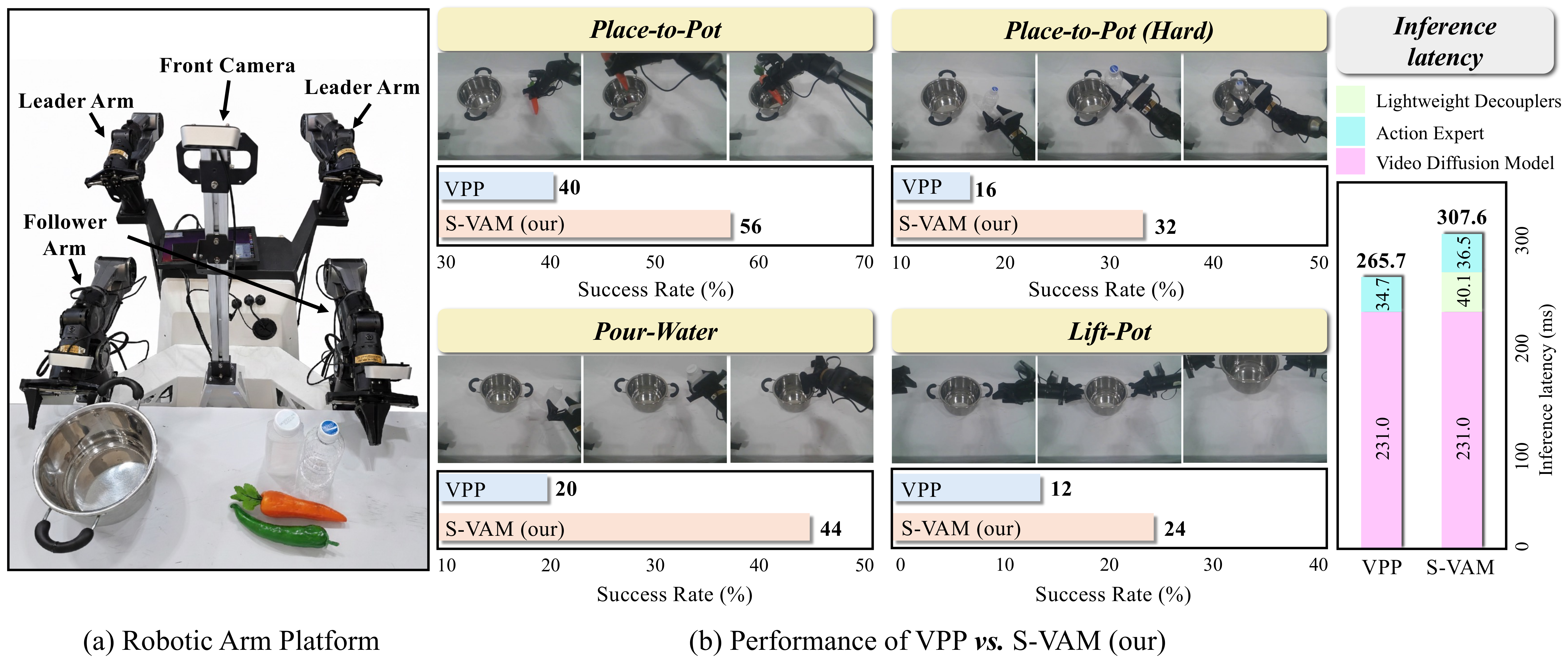 Real-world experimental results for S-VAM.