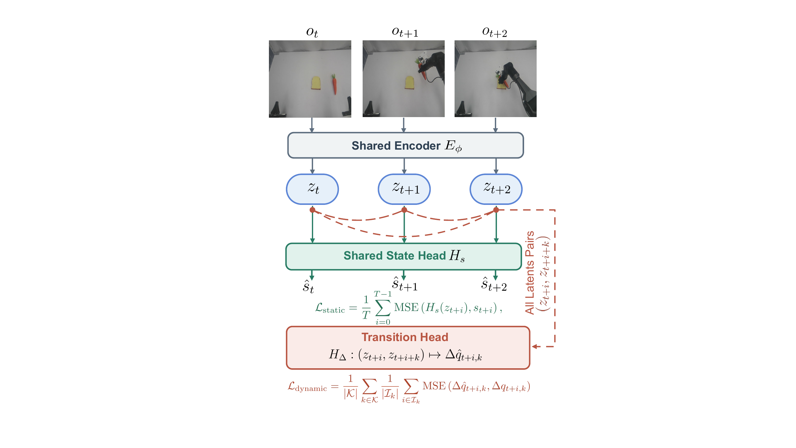 PSG-JEPA architecture with a shared encoder, a shared state head, and a transition head over latent pairs.