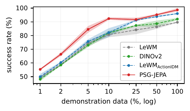 Planning success rate versus demonstration-data fraction on OGBench-Cube.