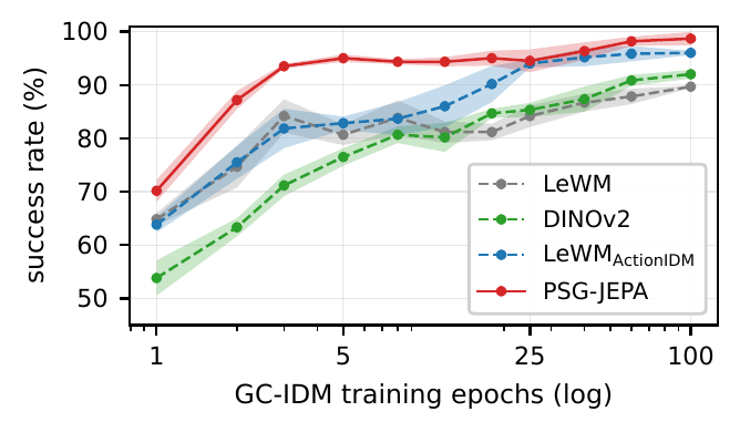 Planning success rate versus GC-IDM training epochs on OGBench-Cube.