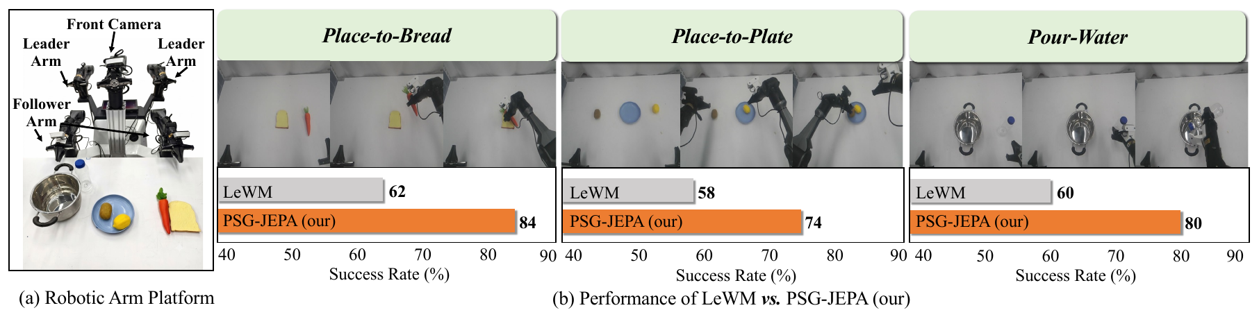 Real-world dual-arm platform and per-task success rates for LeWM versus PSG-JEPA.