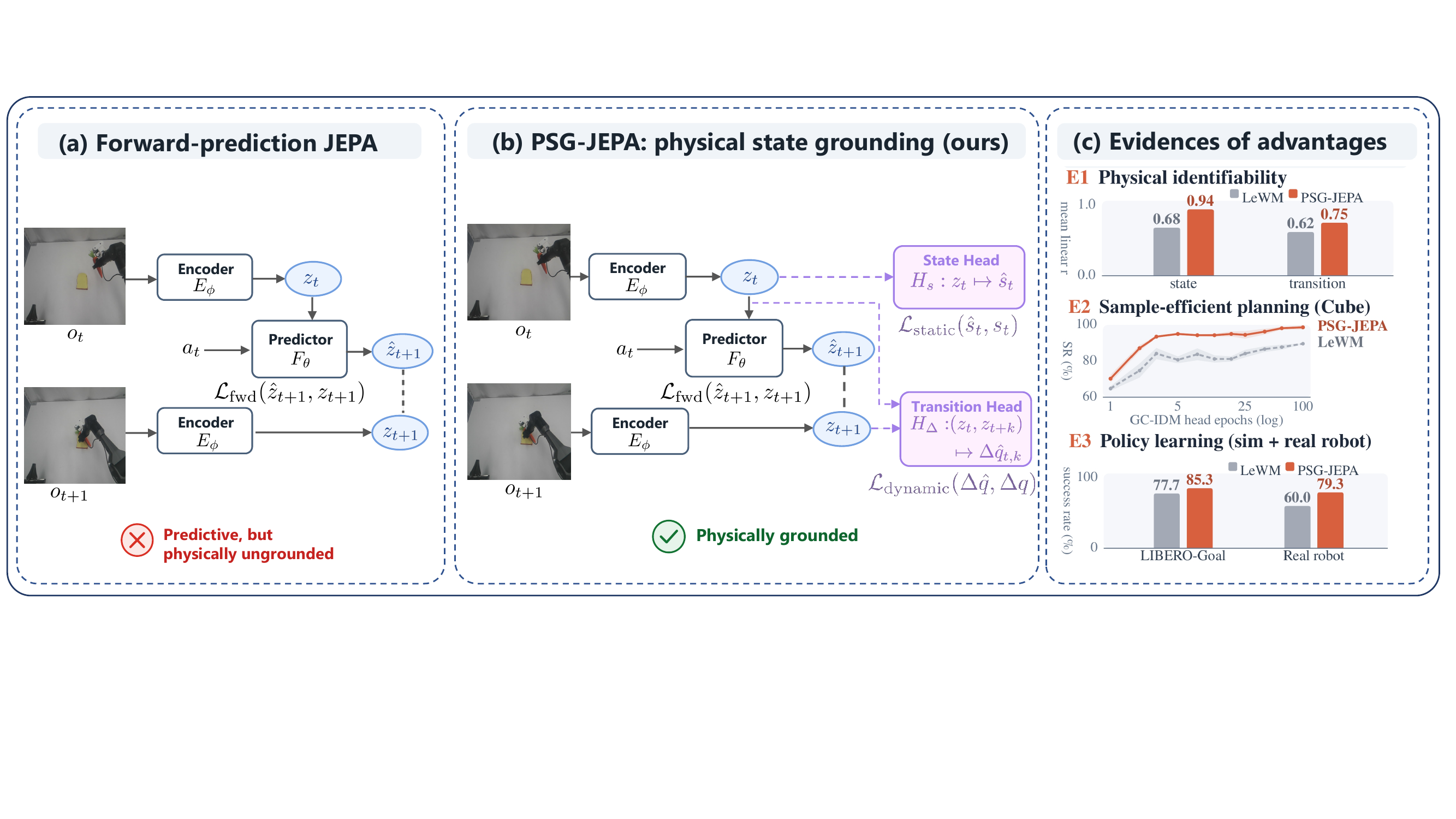PSG-JEPA overview: forward-prediction JEPA versus physically grounded PSG-JEPA and its advantages.