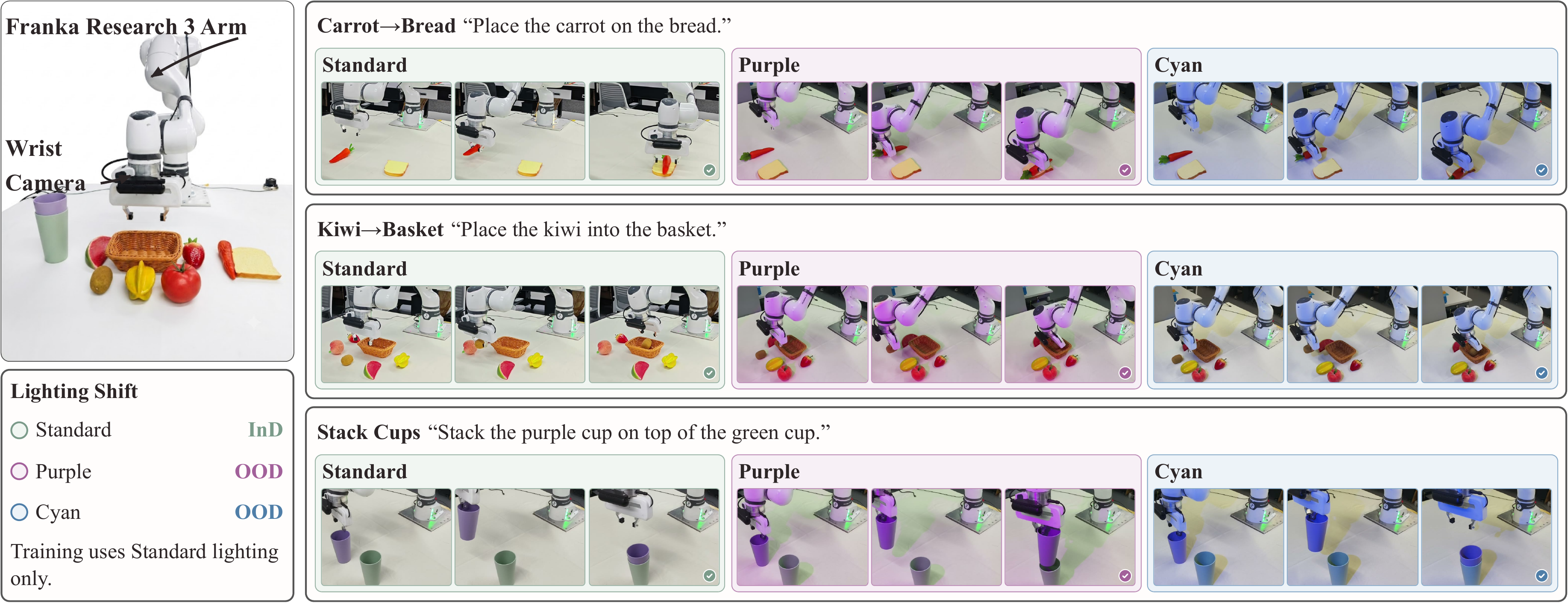 Real-world Franka setup and rollouts on three tasks under standard, purple, and cyan lighting.