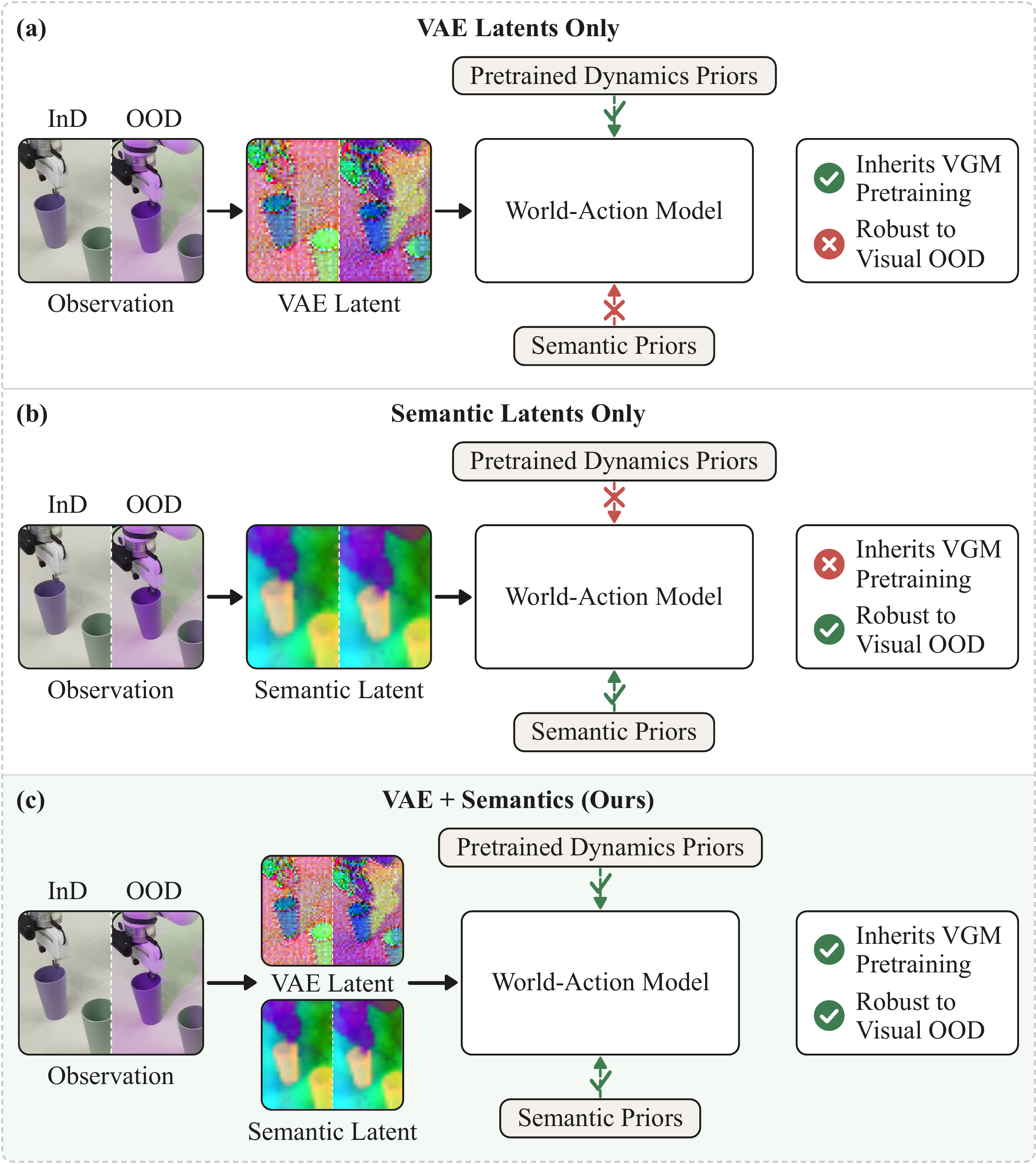 Robust-WAM motivation: VAE-only, semantic-only, and the combined VAE plus semantics design.